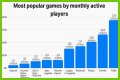 Among Us breaks record for most popular game ever by monthly players