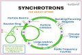 Particle Physics and the Great Particle Accelerator